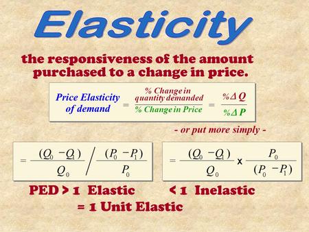 Price Elasticity of demand % Change in quantity demanded