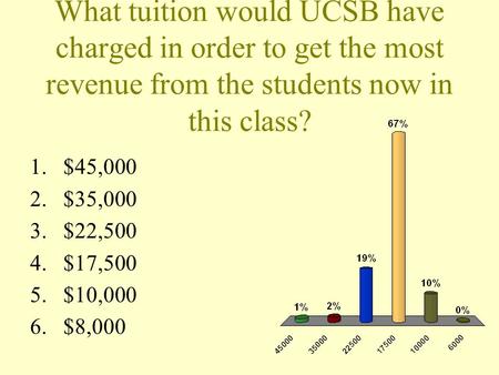 What tuition would UCSB have charged in order to get the most revenue from the students now in this class? 1.$45,000 2.$35,000 3.$22,500 4.$17,500 5.$10,000.