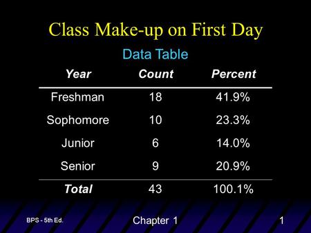 BPS - 5th Ed. Chapter 11 YearCountPercent Freshman1841.9% Sophomore1023.3% Junior614.0% Senior920.9% Total43100.1% Data Table Class Make-up on First Day.