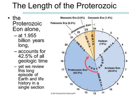 The Proterozoic Eon alone, –at 1.955 billion years long, –accounts for 42.5% of all geologic time –yet we review this long episode of Earth and life history.