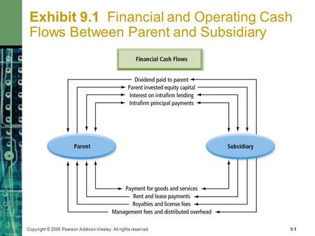 Copyright © 2006 Pearson Addison-Wesley. All rights reserved.9-1 Exhibit 9.1 Financial and Operating Cash Flows Between Parent and Subsidiary.