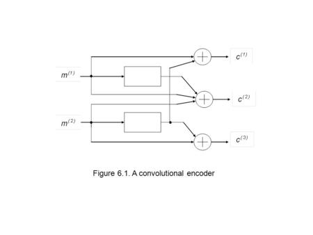 Figure 6.1. A convolutional encoder. Figure 6.2. Structure of a systematic convolutional encoder of rate.