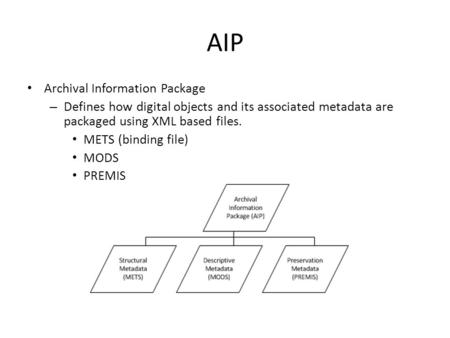 AIP Archival Information Package – Defines how digital objects and its associated metadata are packaged using XML based files. METS (binding file) MODS.