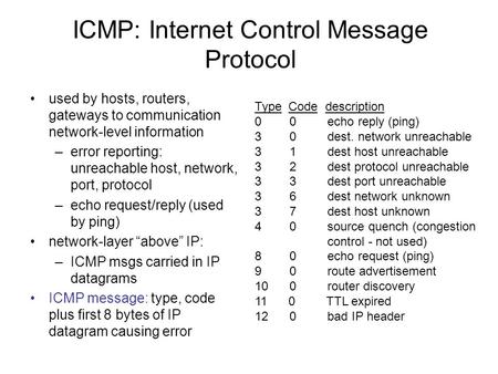 ICMP: Internet Control Message Protocol used by hosts, routers, gateways to communication network-level information –error reporting: unreachable host,