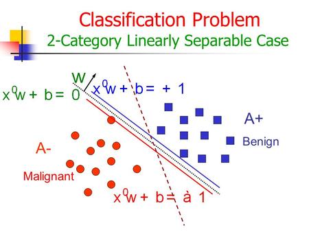 Classification Problem 2-Category Linearly Separable Case A- A+ Malignant Benign.