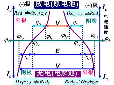 Red 1 Ox 1 +z 1 e Ox 2 +z 2 e Red 2 放电 ( 原电池 ) (-) 极 (+) 极 阳极 阴极 阳极 Ox 1 +z 1 e Red 1 Red 2 Ox 2 +z 2 e V E V  i,-  i,+ -- ++ IaIa IaIa IcIc IcIc.