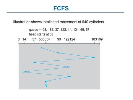 FCFS Illustration shows total head movement of 640 cylinders.