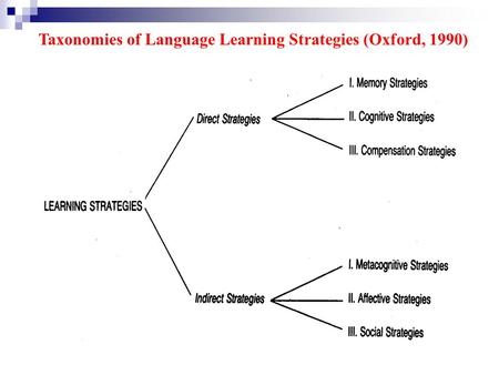 Taxonomies of Language Learning Strategies (Oxford, 1990)