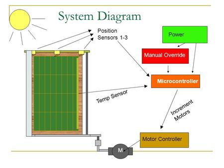Microcontroller Position Sensors 1-3 Temp Sensor M Increment Motors Manual Override Power Motor Controller System Diagram.
