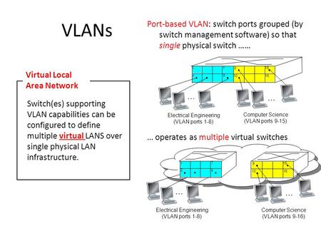 VLANs Port-based VLAN: switch ports grouped (by switch management software) so that single physical switch …… Switch(es) supporting VLAN capabilities can.