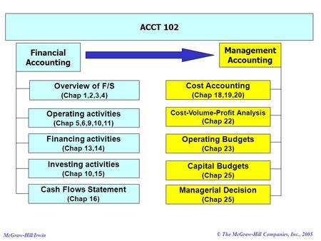 © The McGraw-Hill Companies, Inc., 2005 McGraw-Hill/Irwin ACCT 102 Financial Accounting Overview of F/S (Chap 1,2,3,4) Cash Flows Statement (Chap 16) Investing.