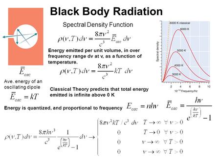 Black Body Radiation Spectral Density Function