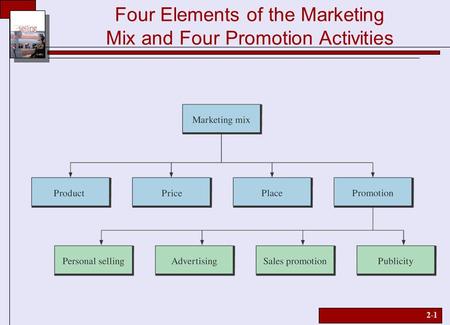 Four Elements of the Marketing Mix and Four Promotion Activities