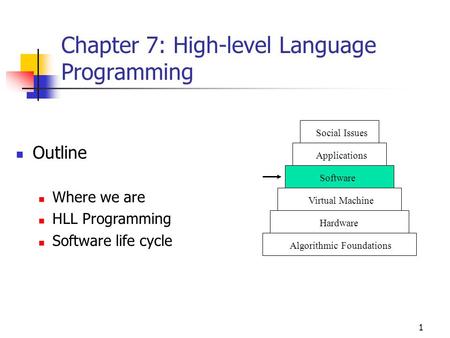 1 Chapter 7: High-level Language Programming Algorithmic Foundations Hardware Virtual Machine Software Applications Social Issues Outline Where we are.