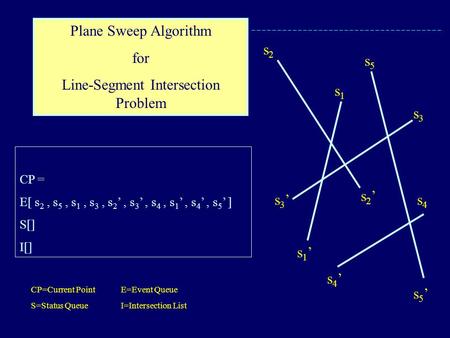 CP = E[ s 2, s 5, s 1, s 3, s 2 ’, s 3 ’, s 4, s 1 ’, s 4 ’, s 5 ’ ] S[] I[] s1s1 s1’s1’ s2s2 s2’s2’ s4s4 s4’s4’ s3s3 s3’s3’ s5s5 s5’s5’ Plane Sweep Algorithm.