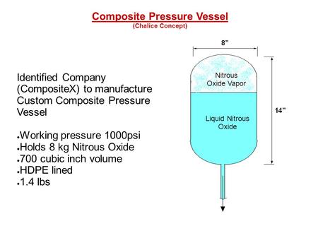 Identified Company (CompositeX) to manufacture Custom Composite Pressure Vessel ● Working pressure 1000psi ● Holds 8 kg Nitrous Oxide ● 700 cubic inch.