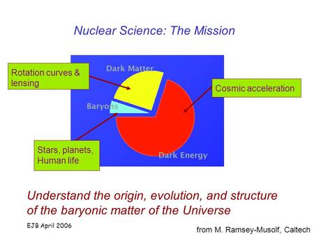 EJB April 2006 Nuclear Science: The Mission Understand the origin, evolution, and structure of the baryonic matter of the Universe Cosmic accelerationRotation.