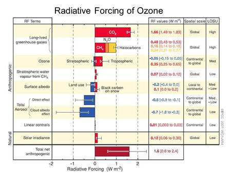 Radiative Forcing of Ozone