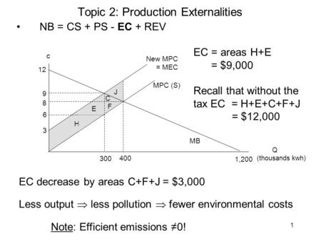 1 F Topic 2: Production Externalities NB = CS + PS - EC + REV MPC (S) MB 400 8 12 c 1,200 EC decrease by areas C+F+J = $3,000 Less output  less pollution.
