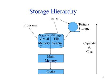 1 Storage Hierarchy Cache Main Memory Virtual Memory File System Tertiary Storage Programs DBMS Capacity & Cost Secondary Storage.