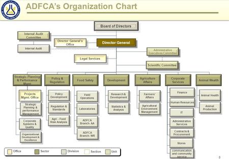 0 ADFCA’s Organization Chart OfficeSectorDivision SectionUnit Legal Services Director General Internal Audit Director General’s Office Board of Directors.