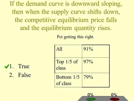 If the demand curve is downward sloping, then when the supply curve shifts down, the competitive equilibrium price falls and the equilibrium quantity rises.