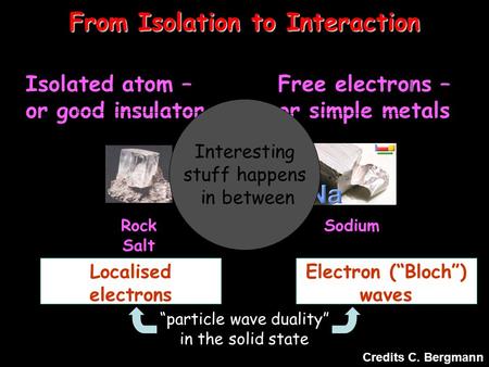 Free electrons – or simple metals Isolated atom – or good insulator From Isolation to Interaction Rock Salt Sodium Electron (“Bloch”) waves Localised electrons.