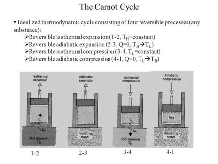 The Carnot Cycle Idealized thermodynamic cycle consisting of four reversible processes (any substance):  Reversible isothermal expansion (1-2, T H =constant)