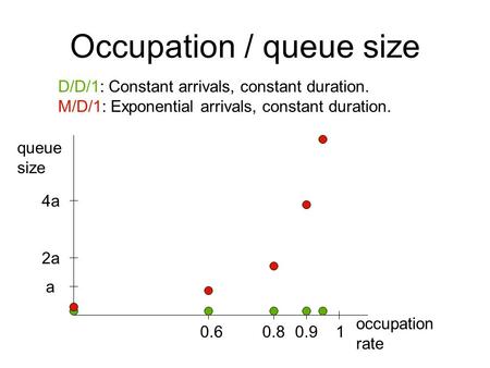 Occupation / queue size D/D/1: Constant arrivals, constant duration. M/D/1: Exponential arrivals, constant duration. 0.60.80.91 occupation rate queue size.
