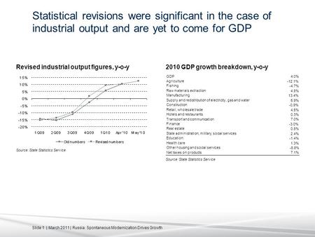 Slide 1 | March 2011 | Russia: Spontaneous Modernization Drives Growth Statistical revisions were significant in the case of industrial output and are.