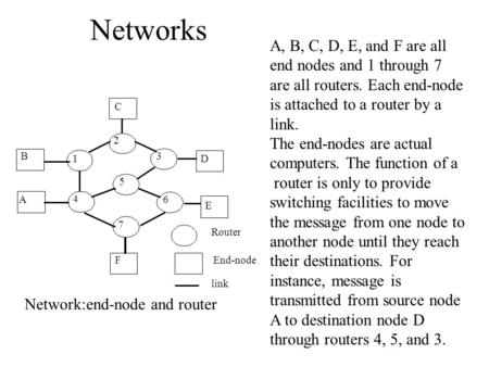 Networks Network:end-node and router B A C D E F 1 2 3 4 5 6 7 Router End-node link A, B, C, D, E, and F are all end nodes and 1 through 7 are all routers.