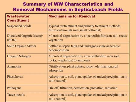 Summary of WW Characteristics and Removal Mechanisms in Septic/Leach Fields Wastewater Constituent Mechanisms for Removal Suspended SolidsTypical pretreatment.