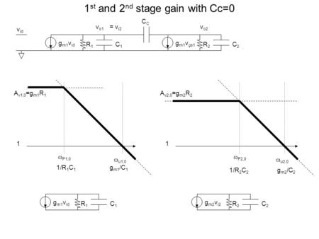 1 st and 2 nd stage gain with Cc=0 g m1 v id R1R1 C1C1 R1R1 C1C1 g m1 v gs1 R2R2 C2C2C v id v o1 = v i2 v o2  u2,0  P2,0 1/R 2 C 2 g m2 /C 2 A v2,0 =g.