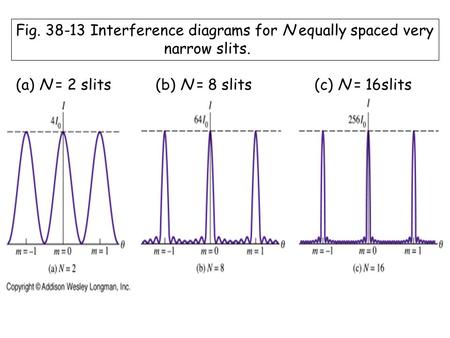 Fig. 38-13 Interference diagrams for N equally spaced very narrow slits. (a) N = 2 slits (b) N = 8 slits (c) N = 16slits.