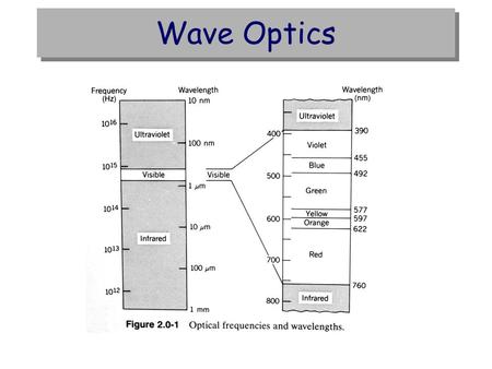 Wave Optics. Wave Optics wave fronts (surfaces of constant action) are orthogonal to rays (a) spherical wave, (b) plane wave (c) dipole wave, (d) dipole.