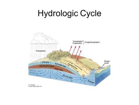 Hydrologic Cycle. Sand porosity and permeability.