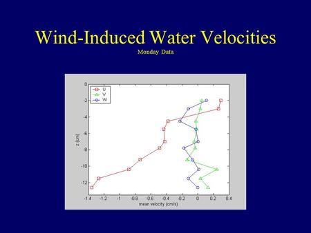 Wind-Induced Water Velocities Monday Data. Wind-Induced Turbulence Intensities Monday Data.
