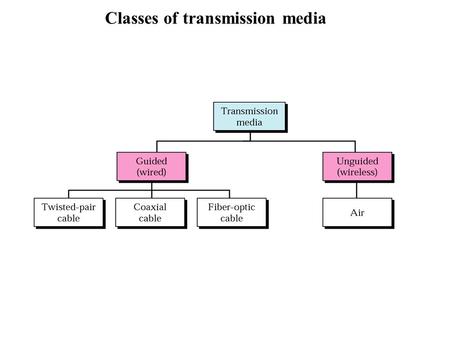 Classes of transmission media