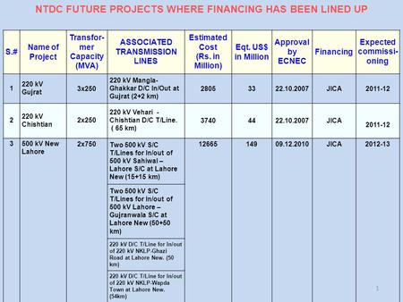 NTDC FUTURE PROJECTS WHERE FINANCING HAS BEEN LINED UP