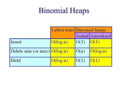 Binomial Heaps. Min Binomial Heap Collection of min trees. 6 4 9 5 8 7 3 1 9 5 6 5 9 2 8 6 7 4.