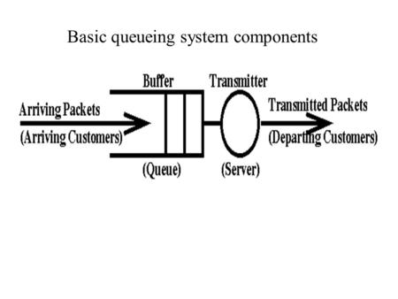 Basic queueing system components Arrival patterns What is common to these arrival patterns? What is different? How can we describe/specify an arrival.