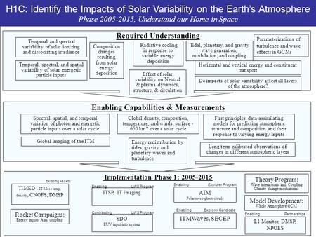 H1C: Identify the Impacts of Solar Variability on the Earth’s Atmosphere Phase 2005-2015, Understand our Home in Space Global density, composition, temperature,