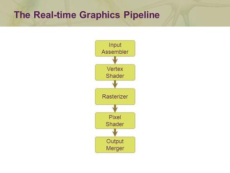 Pixel Shader Vertex Shader The Real-time Graphics Pipeline Input Assembler Rasterizer Output Merger.