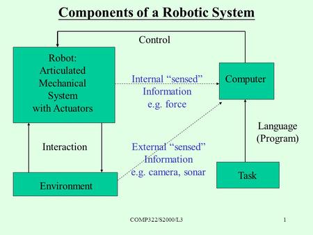 COMP322/S2000/L31 Components of a Robotic System Robot: Articulated Mechanical System with Actuators Computer Task Environment Interaction Control Language.