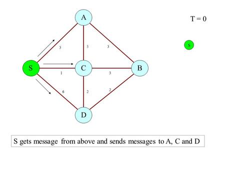 S A B D C 3 53 31 2 2 6 T = 0 S gets message from above and sends messages to A, C and D S.