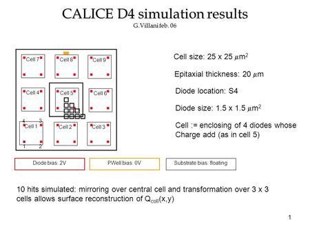 1 CALICE D4 simulation results G.Villani feb. 06 Cell size: 25 x 25  m 2 Epitaxial thickness: 20  m Diode location: S4 Diode size: 1.5 x 1.5  m 2 Cell.