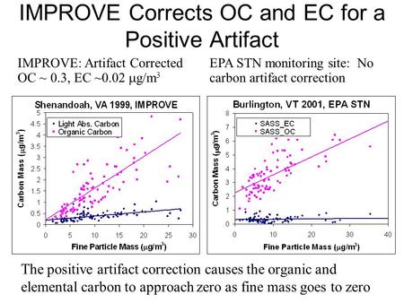 IMPROVE Corrects OC and EC for a Positive Artifact The positive artifact correction causes the organic and elemental carbon to approach zero as fine mass.