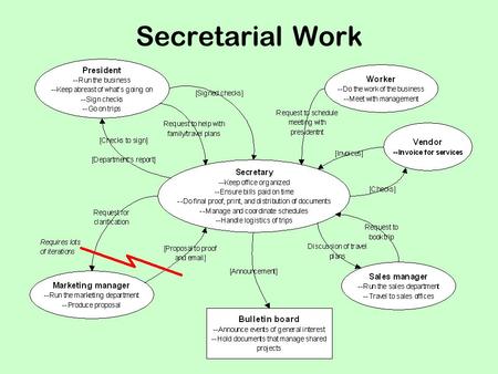 Secretarial Work.