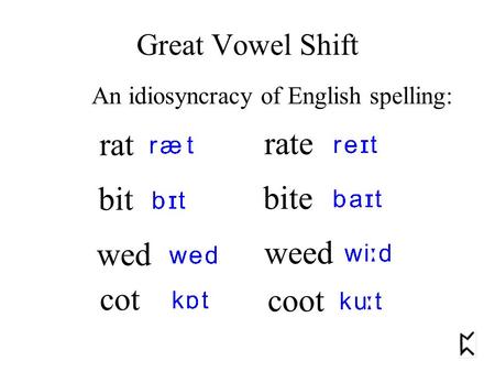 Great Vowel Shift An idiosyncracy of English spelling: rat rate bit bite wed weed cot coot.