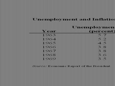 Unemployment Rate (percent) Year ? Year=1965, Unemployment = 4.5%
